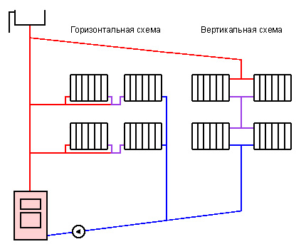 Хоризонтално и вертикално разпределение на отоплението