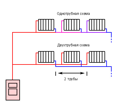 Horizontal single pipe and double pipe