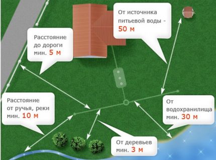 Norms for the location of the septic tank