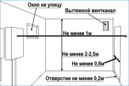 Room parameters and installation standards