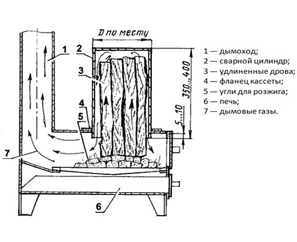 Bếp lò có thêm củi