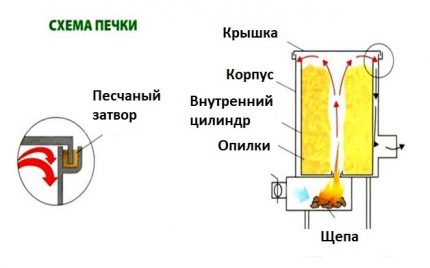 Ang prinsipyo ng pagpapatakbo ng potbelly stove sa sawdust