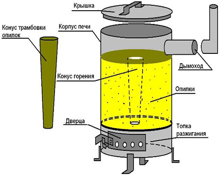 Loading sawdust into the furnace