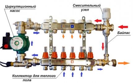 Bypass on the underfloor heating manifold