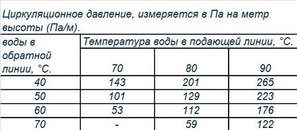 Циркулациони притисак