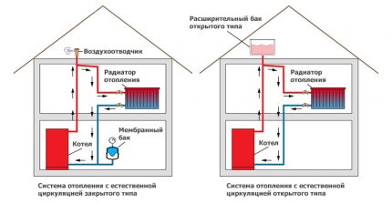 Pressão do sistema de aquecimento