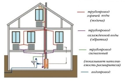 Pressure in a double-circuit open heating system