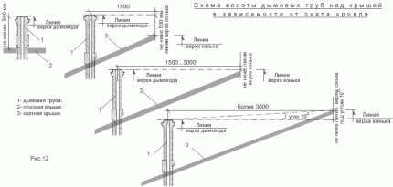 Visina cijevi