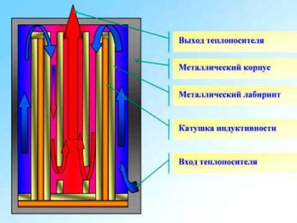 Компоненте индукцијског котла