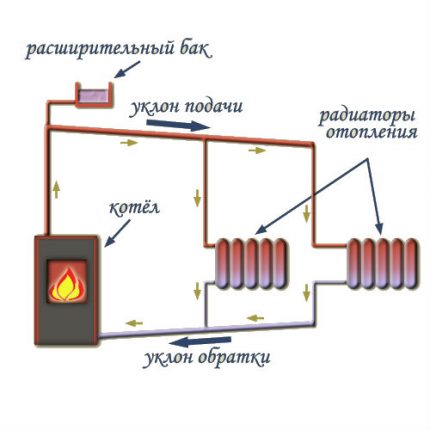 Естествена циркулация