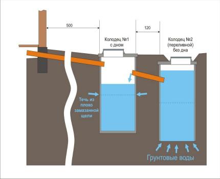 Wasserdichte Klärgrube