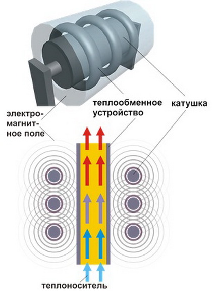 DIY indukční topný kotel