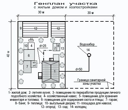 Plan zemljišta sa stambenom zgradom s bunarom i gospodarskim objektima