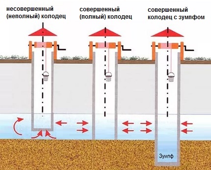 Das Schema der Vorrichtung konstruktive Arten von Brunnen