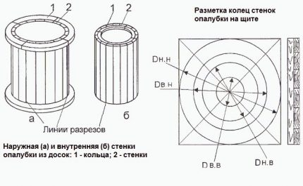 Formwork for homemade concrete rings