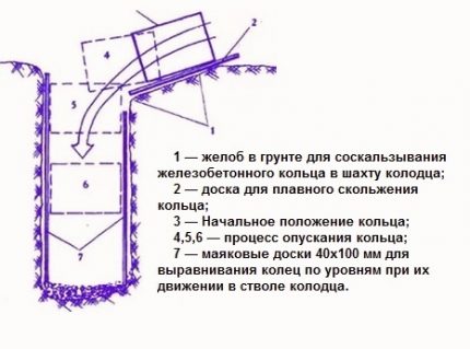 How to install concrete rings in a pit for a well