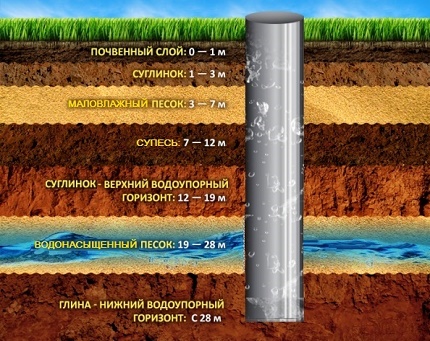 Cách xác định độ sâu của giếng để đào bằng tay của chính bạn