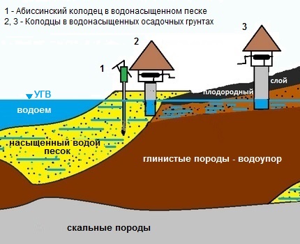 Làm thế nào để xác định độ sâu của giếng đang xây dựng trong nước