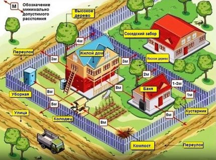 Cara memilih tempat untuk peranti telaga di negara ini