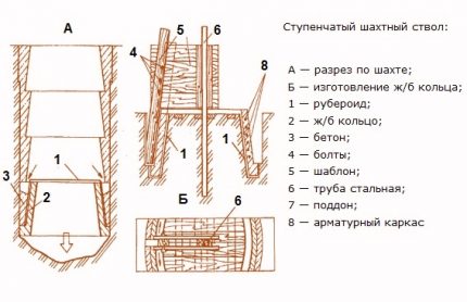 A kút kialakításának terve betongyűrűkből