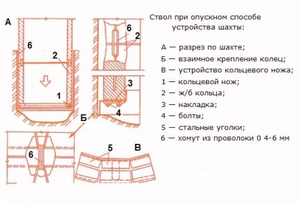 The lowering method of the device of the well of concrete rings