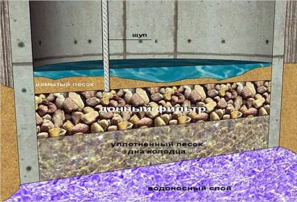 How to make a bottom filter for an imperfect well