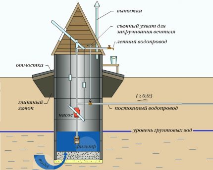 Beton kuyu yapısı