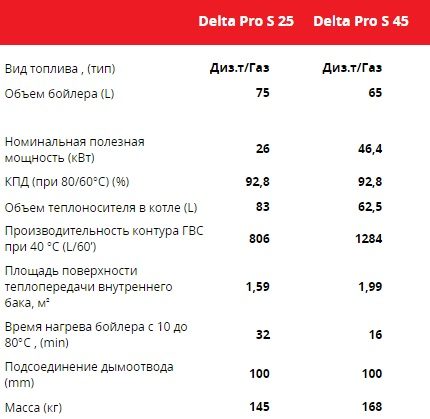 Charakterystyka kotłów Delta Pr® S.