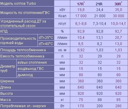 Características das caldeiras Kiturami Turbo