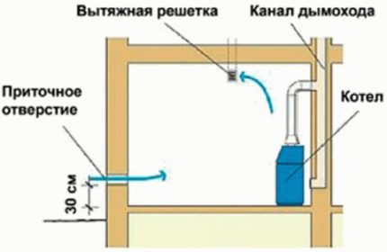 Přirozené větrání kotelny