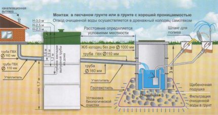 Поливане от дренажен кладенец