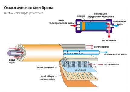 Princíp systému reverznej osmózy