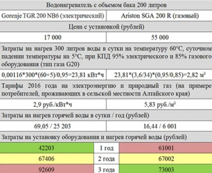 Dujinio ir elektrinio vandens šildytuvo sąnaudų palyginimas