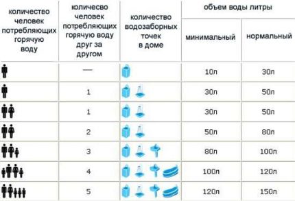 Table for tank volume selection