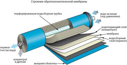 Вишеслојна мембрана