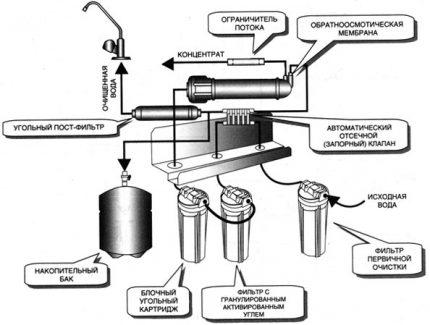 Diagrama do sistema de osmose reversa