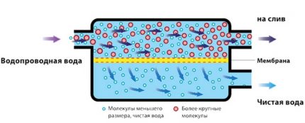 Membranfilterets driftsdiagram