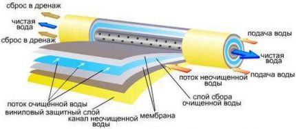 Membranski uređaj