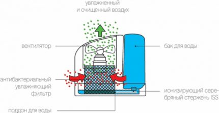 El principio de funcionamiento del modo de humidificación.