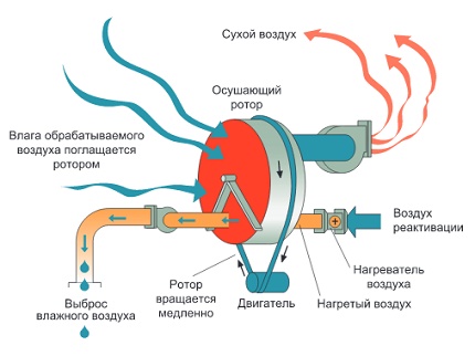 Déshumidificateurs à adsorption de piscine