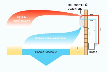 Operational diagram of a dehumidifier with heated water