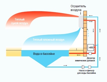 Dehumidifiers in heat recovery pools