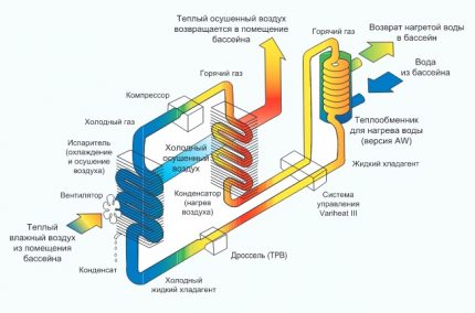 Déshumidificateur modulaire à canal pour la piscine