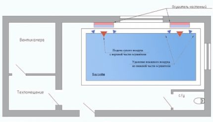 The scheme of operation of wall dehumidifiers for the pool