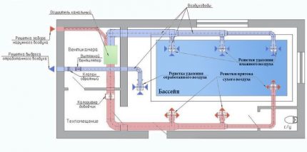 Ventilation system and dehumidifiers for pools