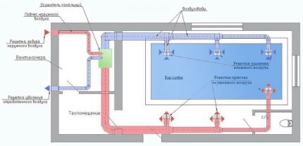 Layout de um sistema de desumidificação em uma piscina privada