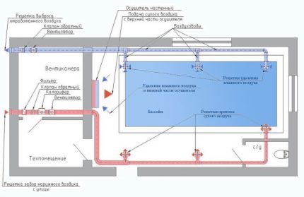 O esquema de fornecimento e ventilação de exaustão da piscina