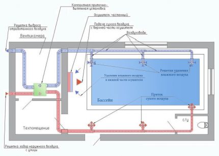 Ang sistema ng bentilasyon na may pag-install ng dehumidifier para sa mga pool