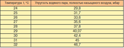 Table for calculating the evaporation rate