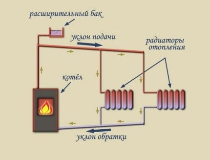 Дијаграм отвореног гравитационог система грејања